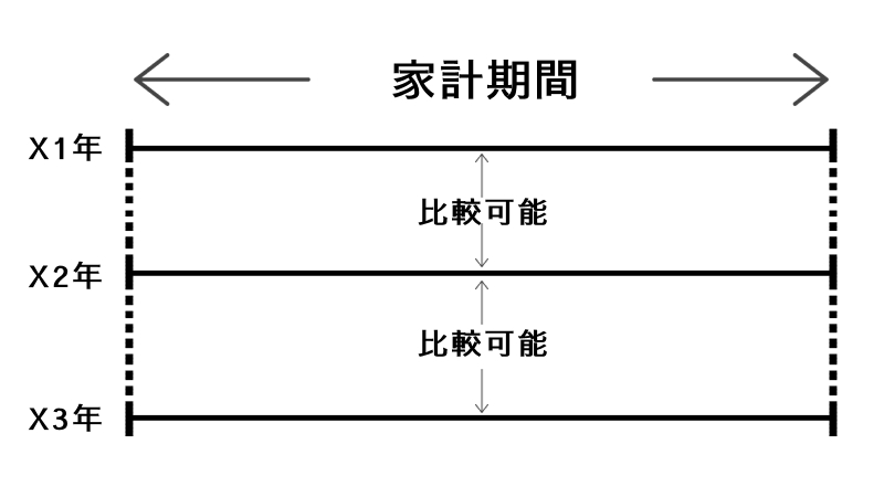 家計期間