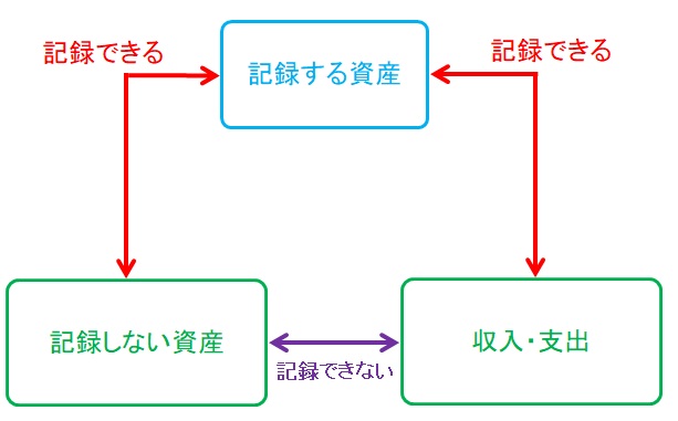 単式簿記_相互関係