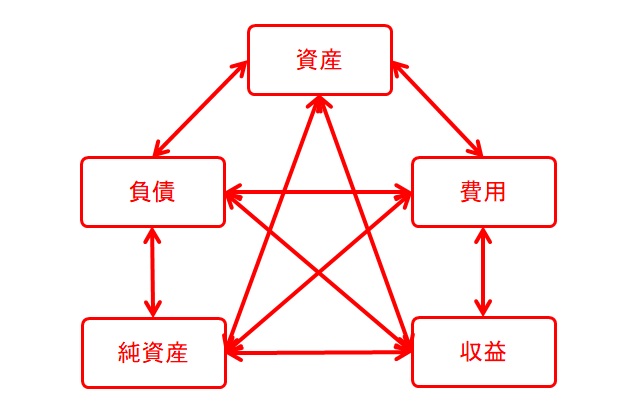 区分の関係性