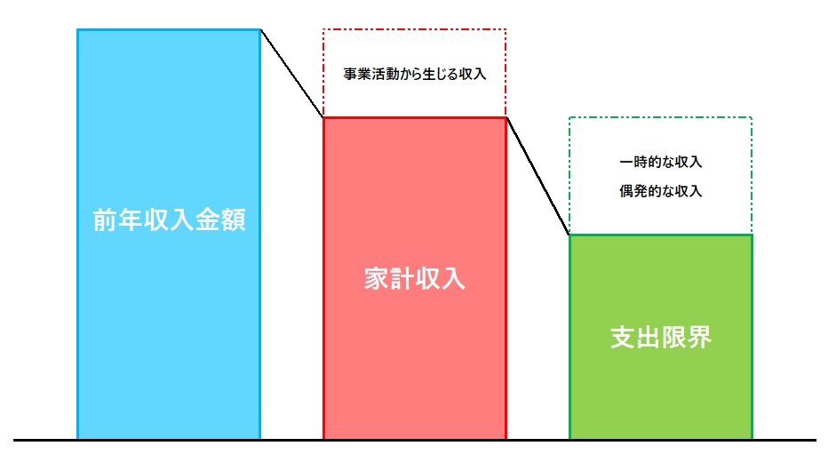 支出限界の設定