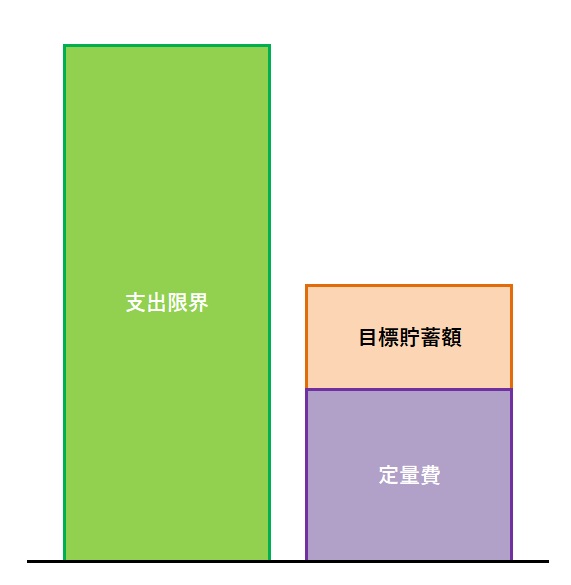 定量費と貯蓄
