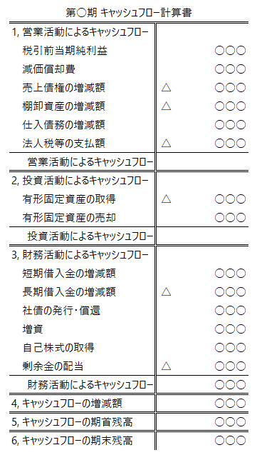 キャッシュフロー計算書の例